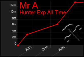 Total Graph of Mr A