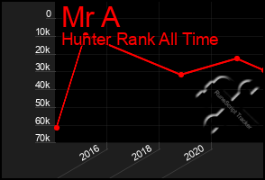 Total Graph of Mr A