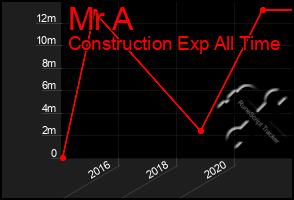 Total Graph of Mr A