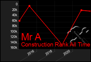 Total Graph of Mr A