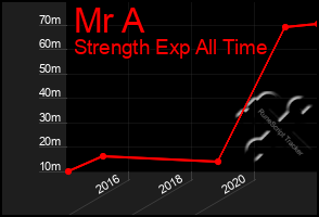 Total Graph of Mr A