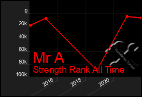Total Graph of Mr A