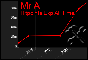 Total Graph of Mr A