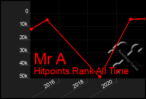 Total Graph of Mr A