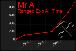 Total Graph of Mr A