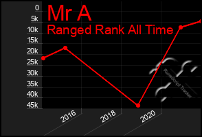 Total Graph of Mr A