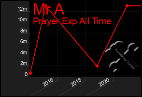 Total Graph of Mr A