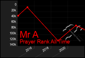 Total Graph of Mr A