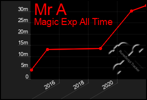 Total Graph of Mr A