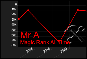 Total Graph of Mr A