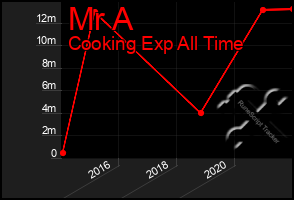 Total Graph of Mr A