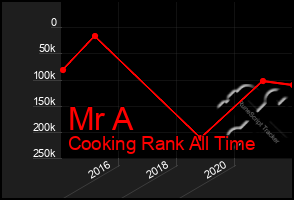 Total Graph of Mr A