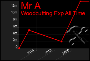 Total Graph of Mr A