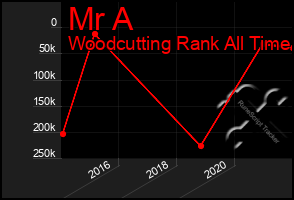 Total Graph of Mr A
