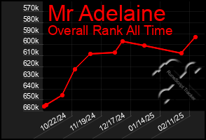 Total Graph of Mr Adelaine