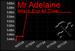 Total Graph of Mr Adelaine