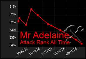 Total Graph of Mr Adelaine