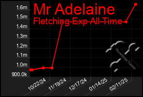 Total Graph of Mr Adelaine