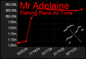 Total Graph of Mr Adelaine