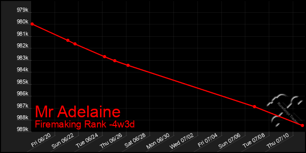 Last 31 Days Graph of Mr Adelaine