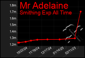 Total Graph of Mr Adelaine