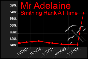 Total Graph of Mr Adelaine