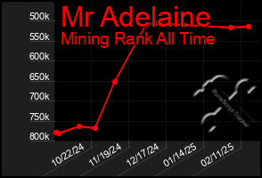 Total Graph of Mr Adelaine