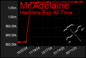 Total Graph of Mr Adelaine