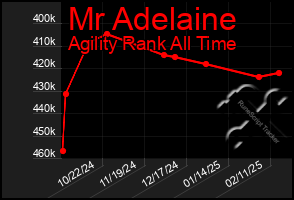 Total Graph of Mr Adelaine