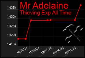 Total Graph of Mr Adelaine