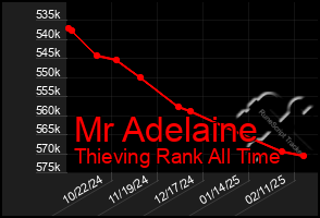 Total Graph of Mr Adelaine