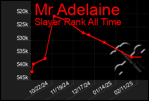 Total Graph of Mr Adelaine