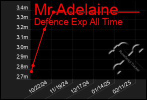 Total Graph of Mr Adelaine