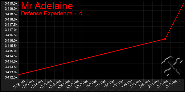 Last 24 Hours Graph of Mr Adelaine