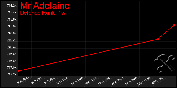 Last 7 Days Graph of Mr Adelaine