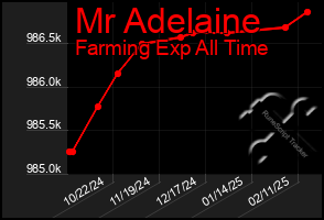 Total Graph of Mr Adelaine