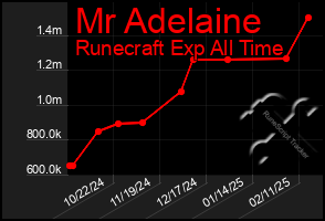 Total Graph of Mr Adelaine