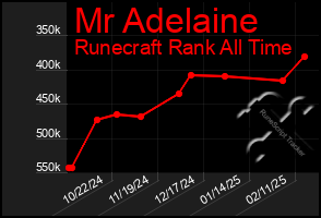 Total Graph of Mr Adelaine