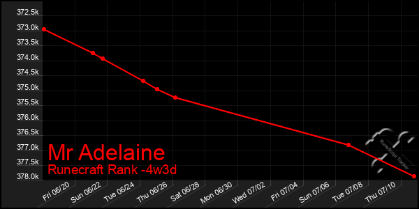 Last 31 Days Graph of Mr Adelaine