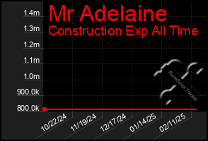 Total Graph of Mr Adelaine