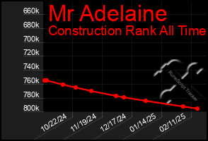 Total Graph of Mr Adelaine