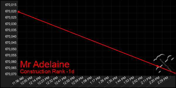 Last 24 Hours Graph of Mr Adelaine