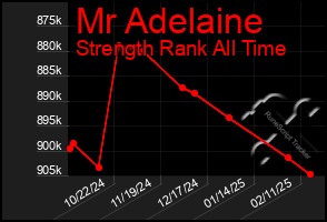 Total Graph of Mr Adelaine