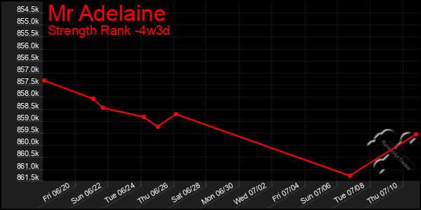 Last 31 Days Graph of Mr Adelaine