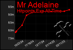 Total Graph of Mr Adelaine