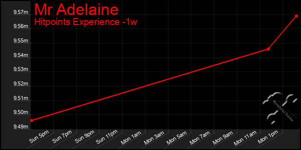 Last 7 Days Graph of Mr Adelaine