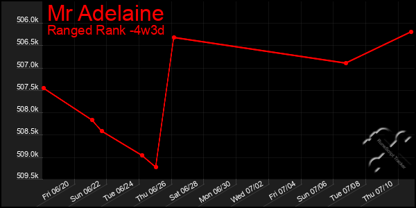 Last 31 Days Graph of Mr Adelaine