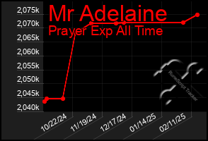 Total Graph of Mr Adelaine