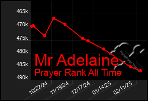 Total Graph of Mr Adelaine