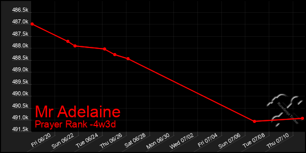 Last 31 Days Graph of Mr Adelaine